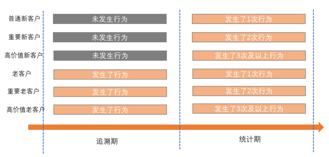 新老客洞察：谈谈新老客的划分逻辑及实践应用